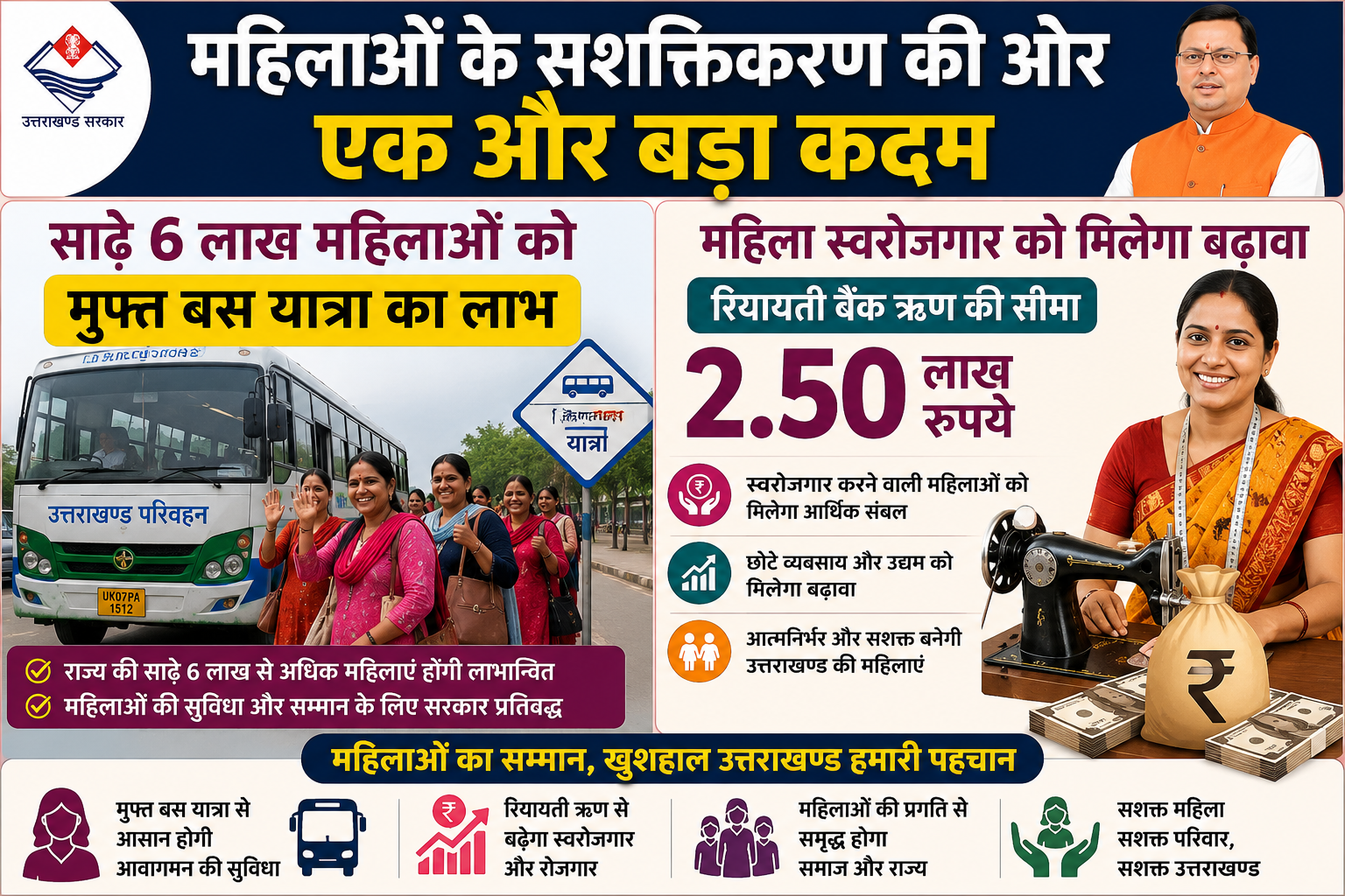 साढ़े 6 लाख महिलाओं को मुफ्त बस यात्रा, स्वरोजगार के लिए 2.50 लाख तक रियायती ऋण