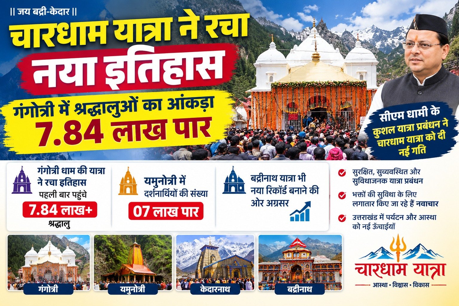 चारधाम यात्रा ने रचा नया इतिहास, गंगोत्री में श्रद्धालुओं का आंकड़ा 7.84 लाख पार
