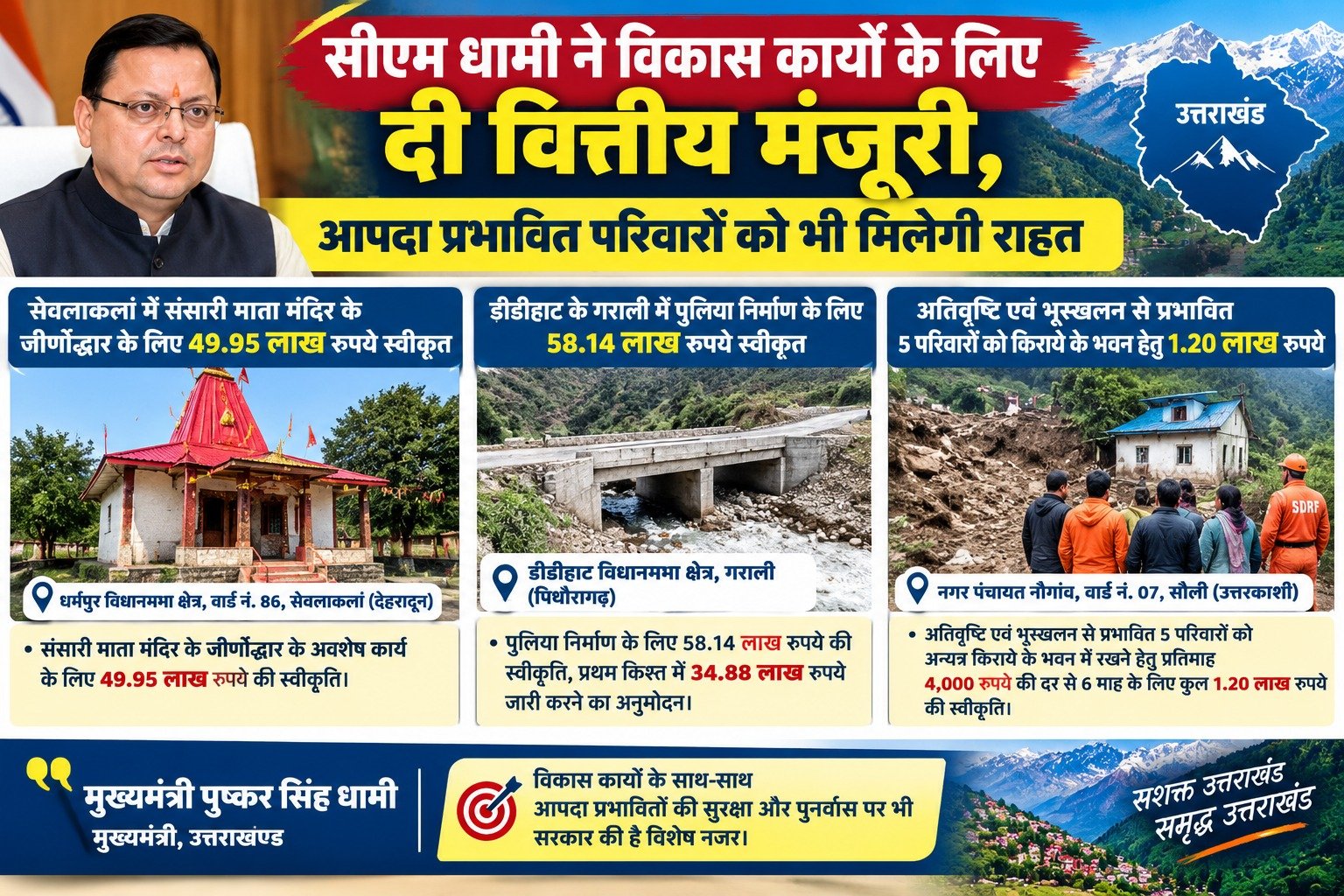सीएम धामी ने विकास कार्यों के लिए दी वित्तीय मंजूरी, आपदा प्रभावित परिवारों को भी मिलेगी राहत