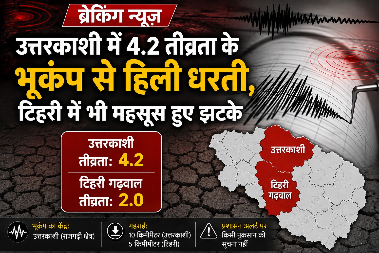 उत्तरकाशी में 4.2 तीव्रता के भूकंप से हिली धरती, टिहरी में भी महसूस हुए झटके