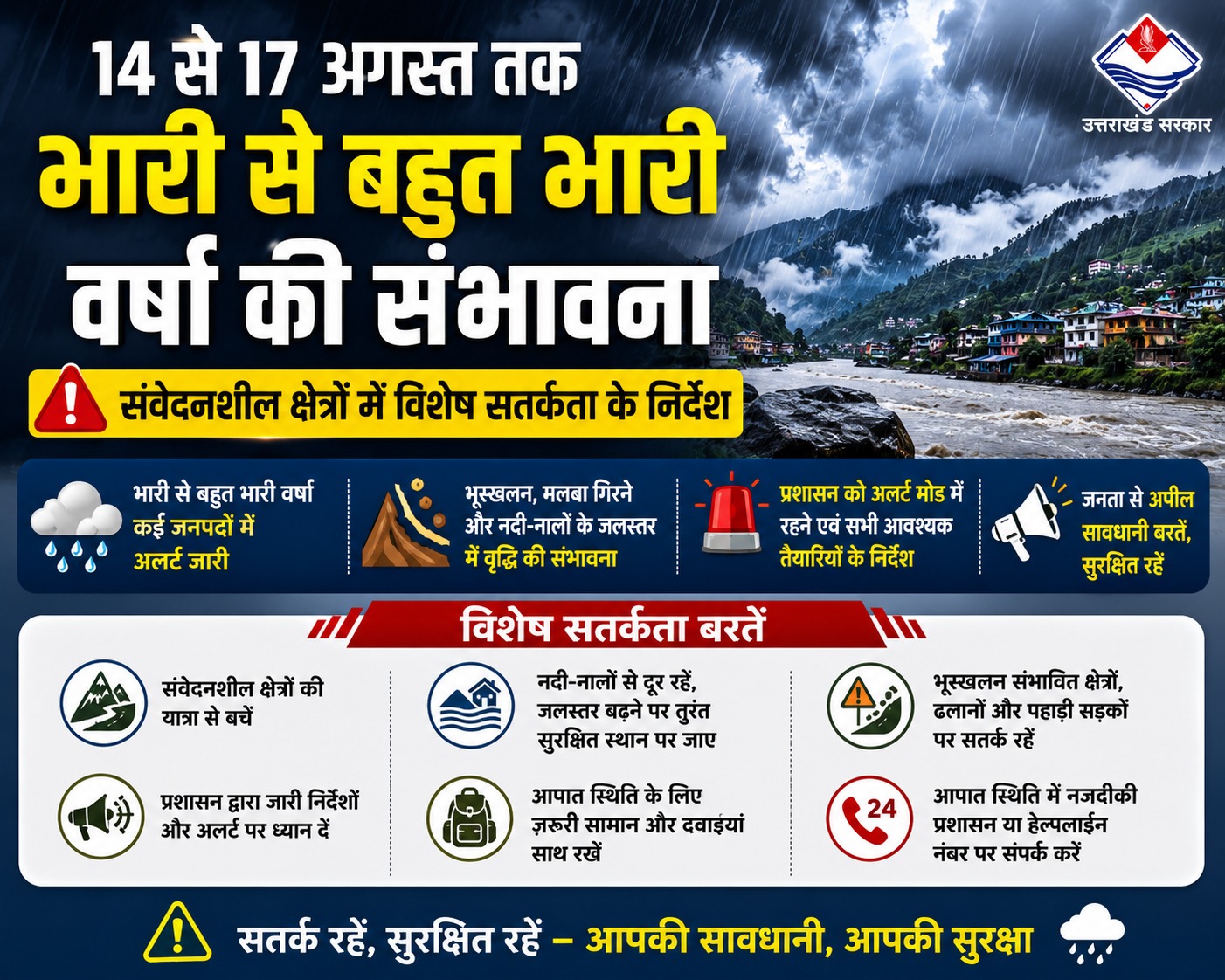14 से 17 अगस्त तक भारी से बहुत भारी वर्षा की संभावना, संवेदनशील क्षेत्रों में विशेष सतर्कता के निर्देश