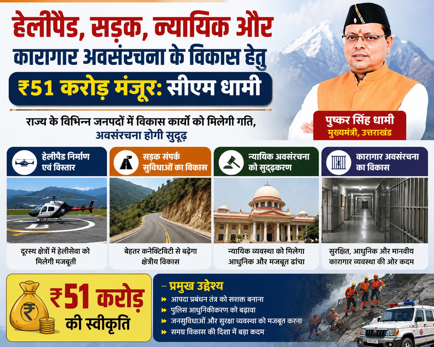 हेलीपैड, सड़क, न्यायिक और कारागार अवसंरचना के विकास हेतु ₹51 करोड़ मंजूर: सीएम धामी