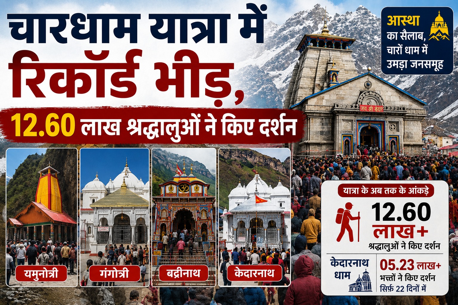 चारधाम यात्रा में रिकॉर्ड भीड़, 12.60 लाख श्रद्धालुओं ने किए दर्शन